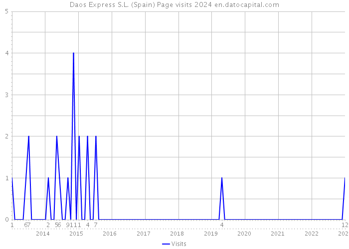 Daos Express S.L. (Spain) Page visits 2024 