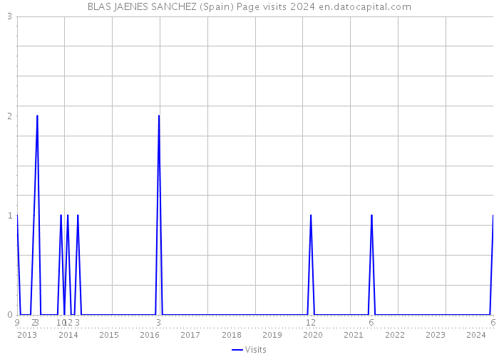 BLAS JAENES SANCHEZ (Spain) Page visits 2024 