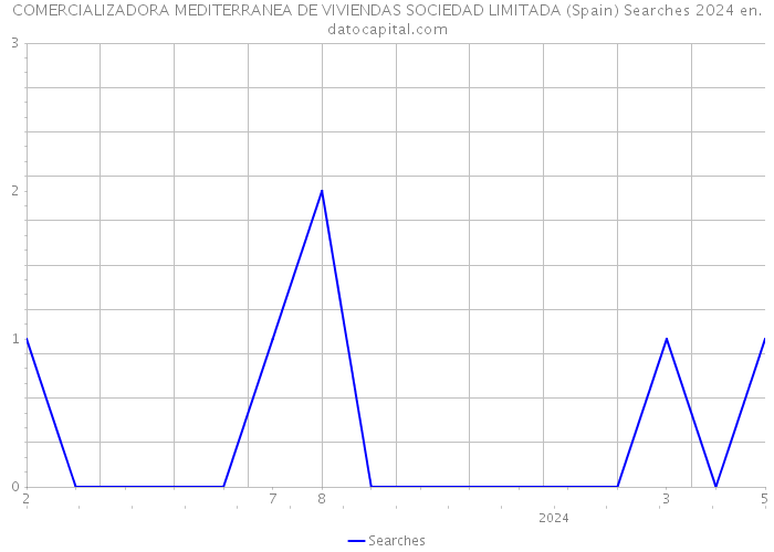 COMERCIALIZADORA MEDITERRANEA DE VIVIENDAS SOCIEDAD LIMITADA (Spain) Searches 2024 