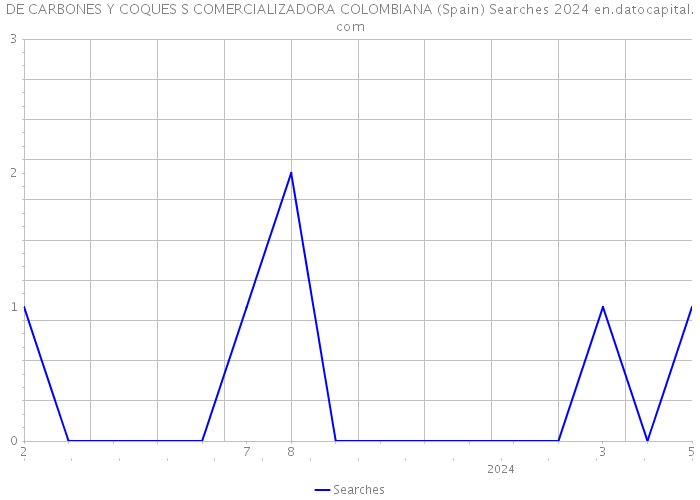 DE CARBONES Y COQUES S COMERCIALIZADORA COLOMBIANA (Spain) Searches 2024 