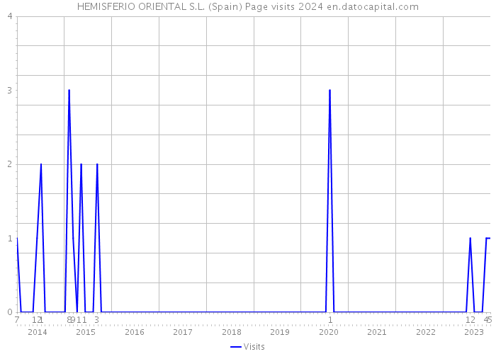 HEMISFERIO ORIENTAL S.L. (Spain) Page visits 2024 