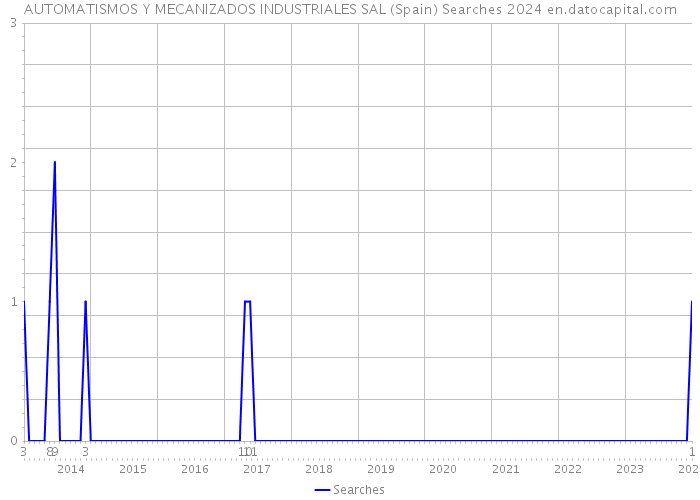 AUTOMATISMOS Y MECANIZADOS INDUSTRIALES SAL (Spain) Searches 2024 