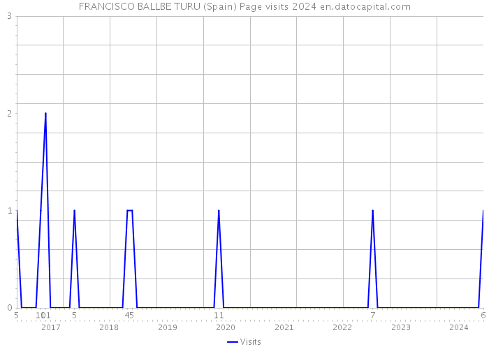 FRANCISCO BALLBE TURU (Spain) Page visits 2024 