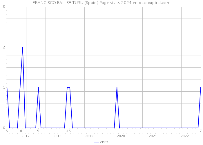 FRANCISCO BALLBE TURU (Spain) Page visits 2024 