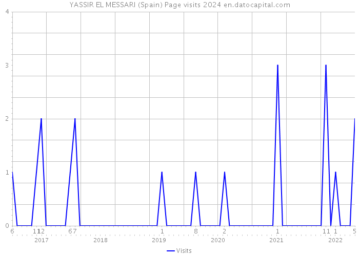 YASSIR EL MESSARI (Spain) Page visits 2024 
