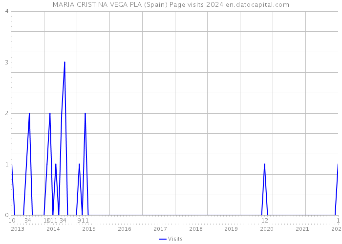 MARIA CRISTINA VEGA PLA (Spain) Page visits 2024 