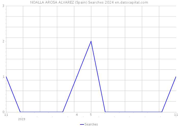 NOALLA AROSA ALVAREZ (Spain) Searches 2024 