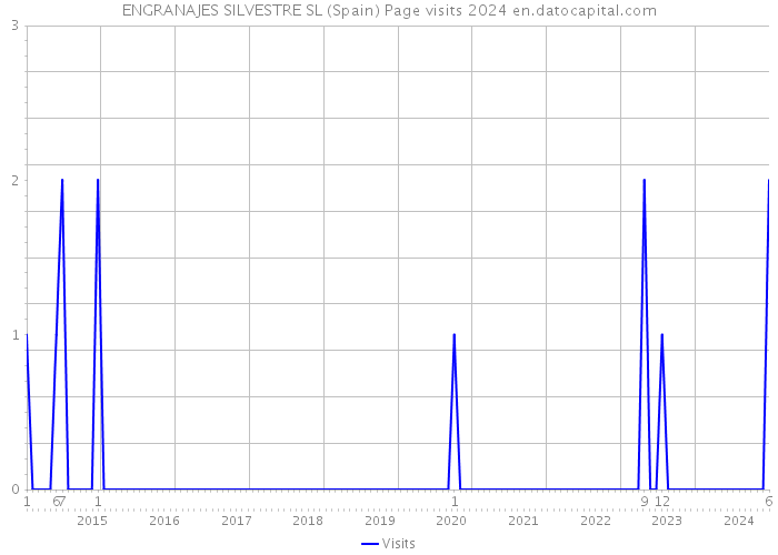 ENGRANAJES SILVESTRE SL (Spain) Page visits 2024 