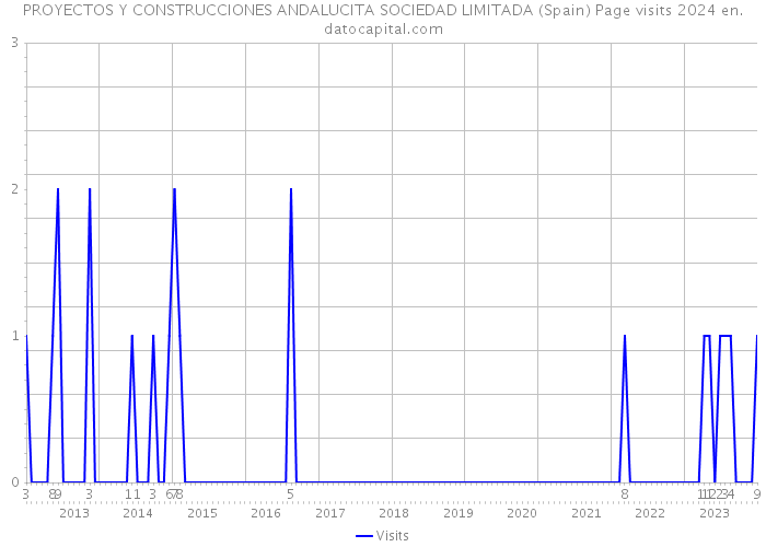 PROYECTOS Y CONSTRUCCIONES ANDALUCITA SOCIEDAD LIMITADA (Spain) Page visits 2024 