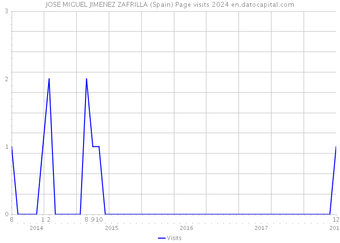 JOSE MIGUEL JIMENEZ ZAFRILLA (Spain) Page visits 2024 