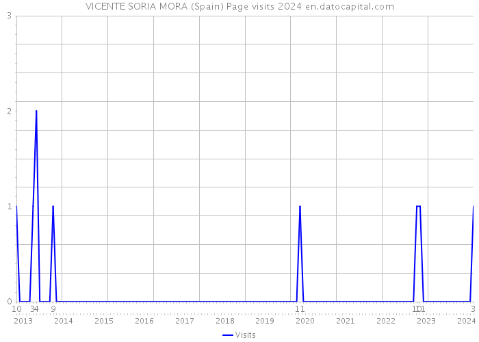 VICENTE SORIA MORA (Spain) Page visits 2024 