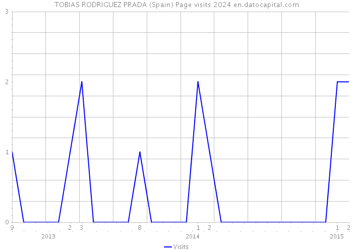 TOBIAS RODRIGUEZ PRADA (Spain) Page visits 2024 