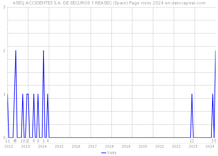 ASEQ ACCIDENTES S.A. DE SEGUROS Y REASEG (Spain) Page visits 2024 