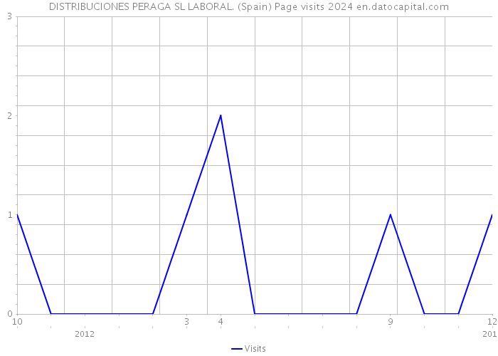 DISTRIBUCIONES PERAGA SL LABORAL. (Spain) Page visits 2024 