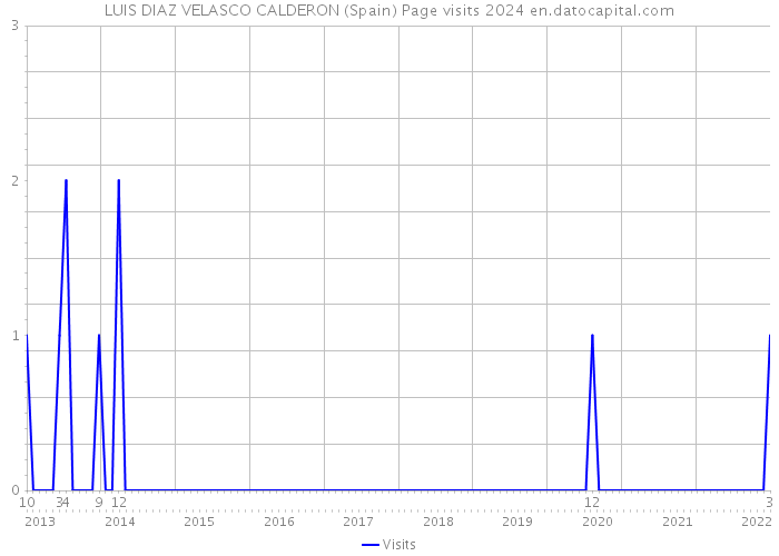 LUIS DIAZ VELASCO CALDERON (Spain) Page visits 2024 