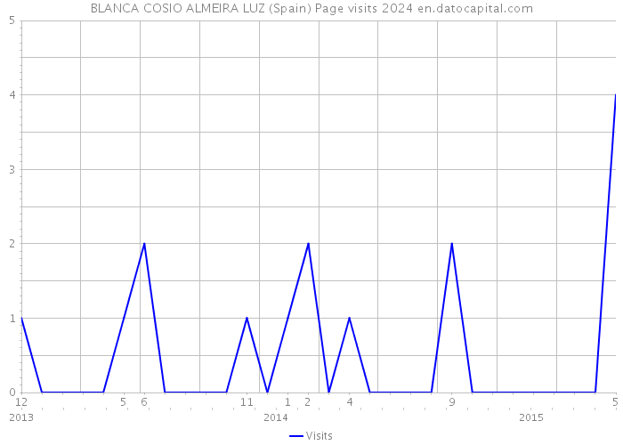 BLANCA COSIO ALMEIRA LUZ (Spain) Page visits 2024 