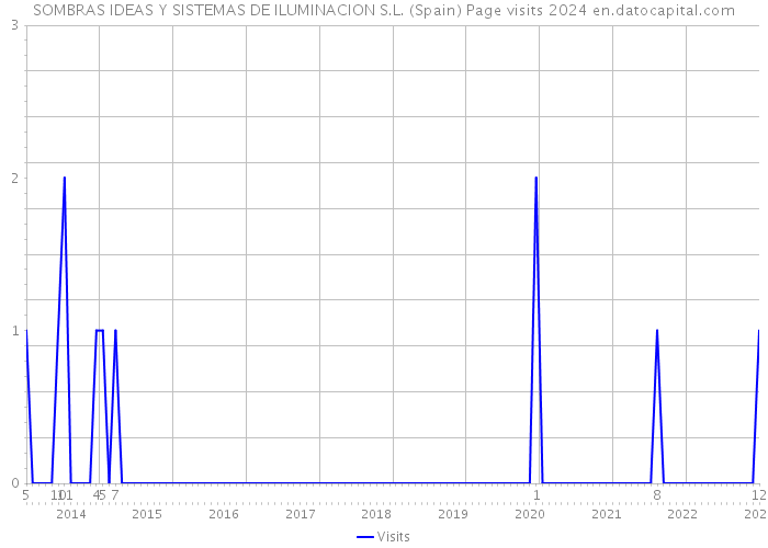 SOMBRAS IDEAS Y SISTEMAS DE ILUMINACION S.L. (Spain) Page visits 2024 