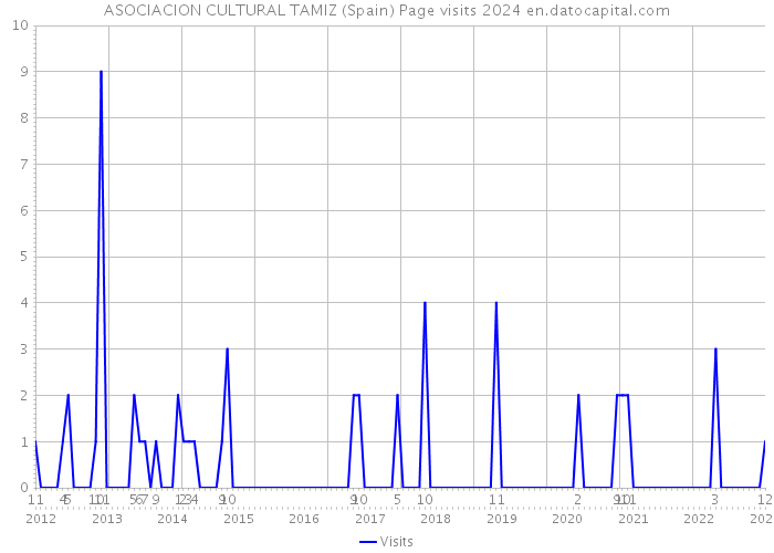 ASOCIACION CULTURAL TAMIZ (Spain) Page visits 2024 