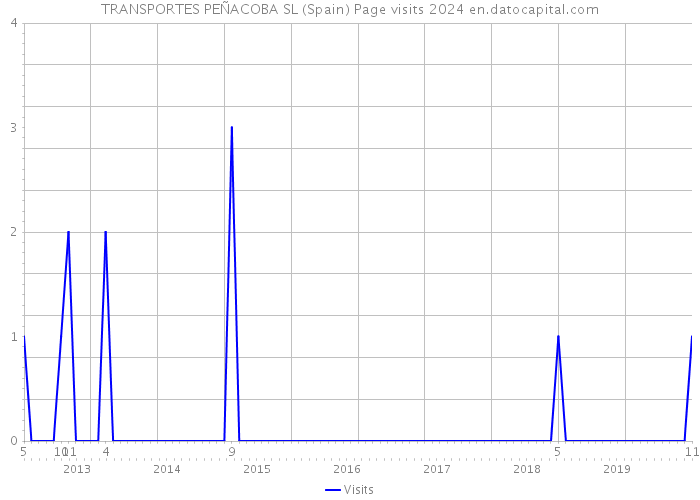 TRANSPORTES PEÑACOBA SL (Spain) Page visits 2024 