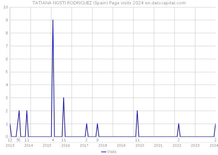 TATIANA NOSTI RODRIGUEZ (Spain) Page visits 2024 