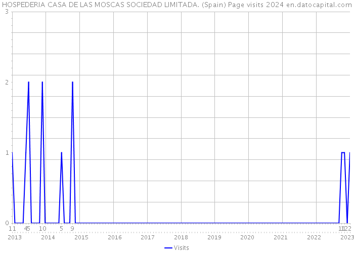 HOSPEDERIA CASA DE LAS MOSCAS SOCIEDAD LIMITADA. (Spain) Page visits 2024 