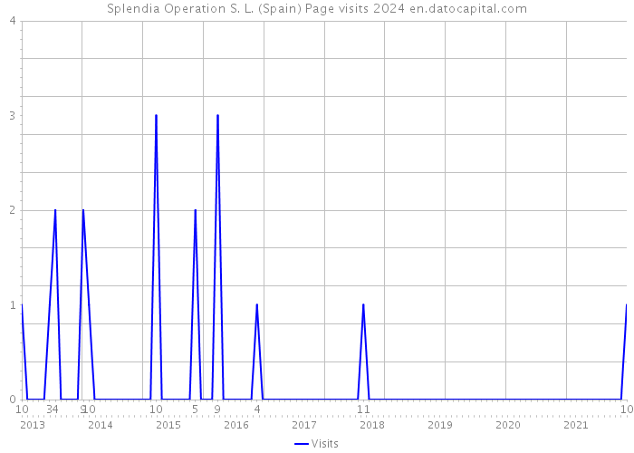 Splendia Operation S. L. (Spain) Page visits 2024 