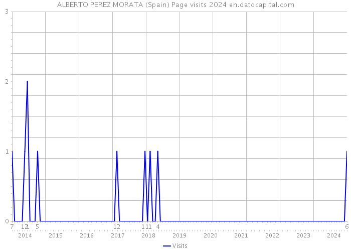 ALBERTO PEREZ MORATA (Spain) Page visits 2024 