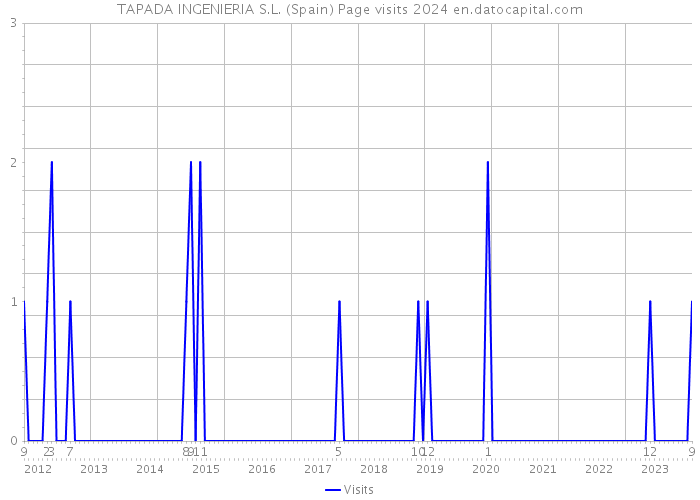 TAPADA INGENIERIA S.L. (Spain) Page visits 2024 