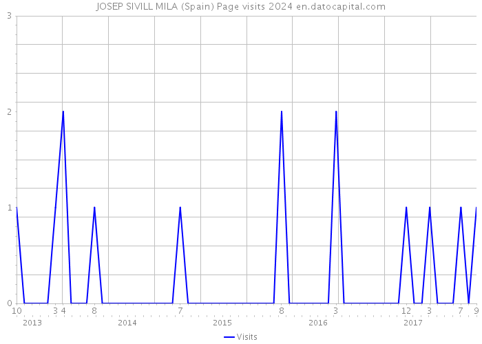 JOSEP SIVILL MILA (Spain) Page visits 2024 