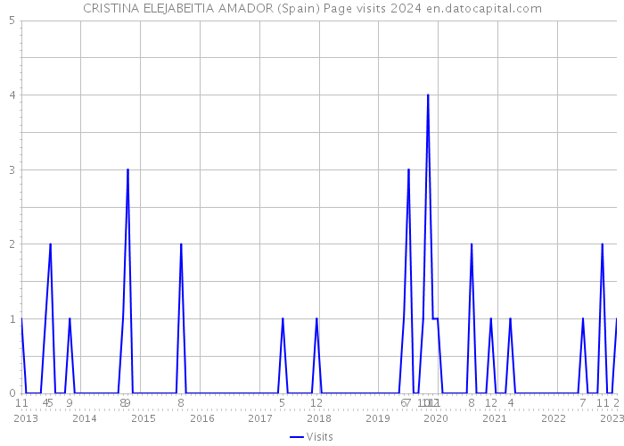 CRISTINA ELEJABEITIA AMADOR (Spain) Page visits 2024 