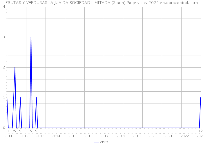 FRUTAS Y VERDURAS LA JUAIDA SOCIEDAD LIMITADA (Spain) Page visits 2024 