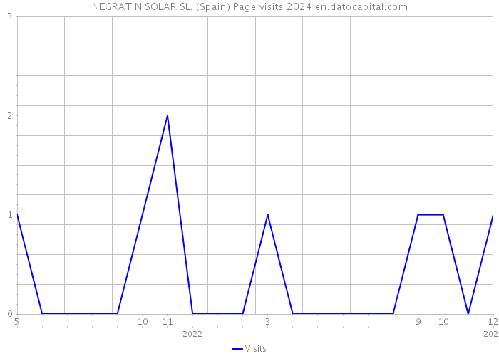 NEGRATIN SOLAR SL. (Spain) Page visits 2024 