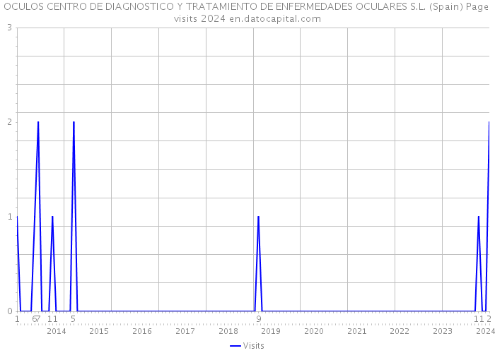 OCULOS CENTRO DE DIAGNOSTICO Y TRATAMIENTO DE ENFERMEDADES OCULARES S.L. (Spain) Page visits 2024 