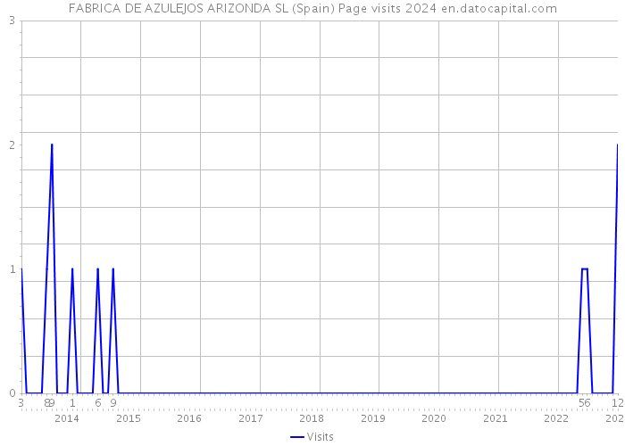 FABRICA DE AZULEJOS ARIZONDA SL (Spain) Page visits 2024 