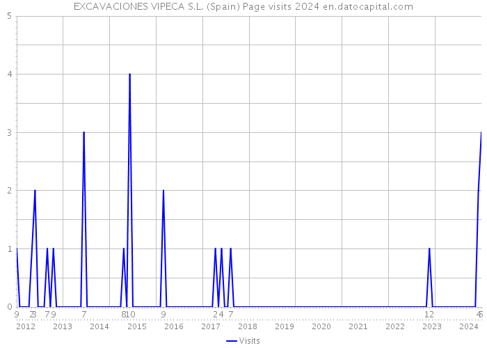EXCAVACIONES VIPECA S.L. (Spain) Page visits 2024 