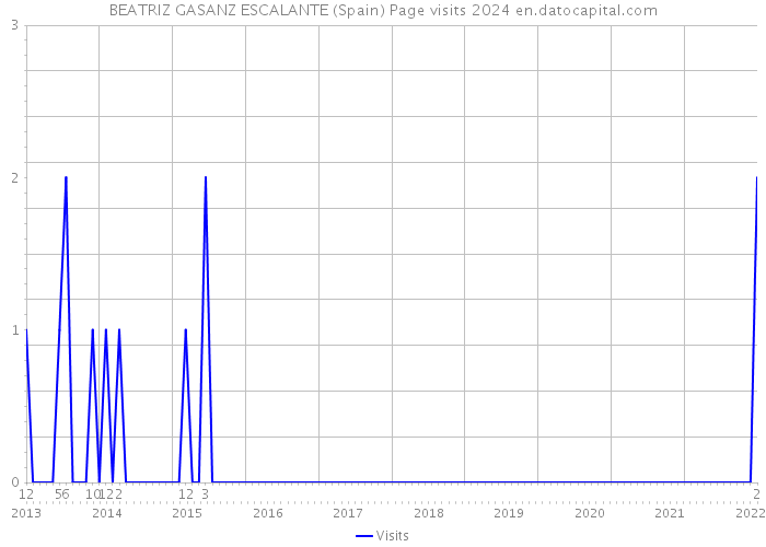 BEATRIZ GASANZ ESCALANTE (Spain) Page visits 2024 