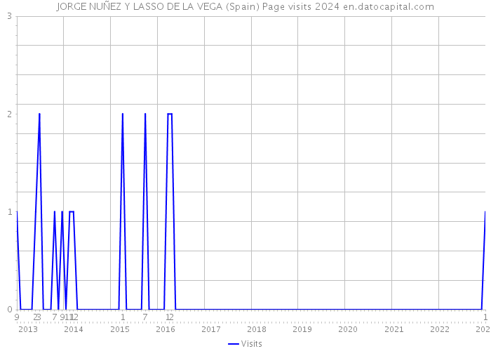 JORGE NUÑEZ Y LASSO DE LA VEGA (Spain) Page visits 2024 