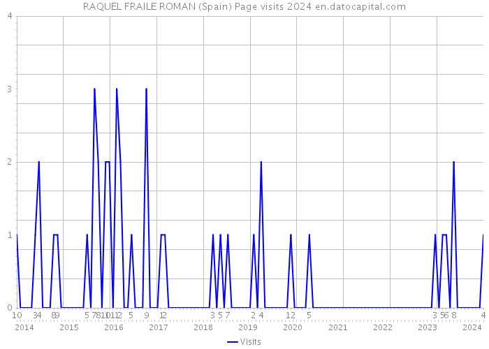 RAQUEL FRAILE ROMAN (Spain) Page visits 2024 