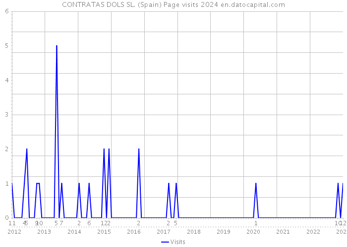 CONTRATAS DOLS SL. (Spain) Page visits 2024 