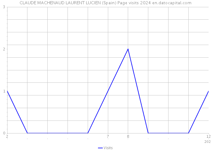 CLAUDE MACHENAUD LAURENT LUCIEN (Spain) Page visits 2024 