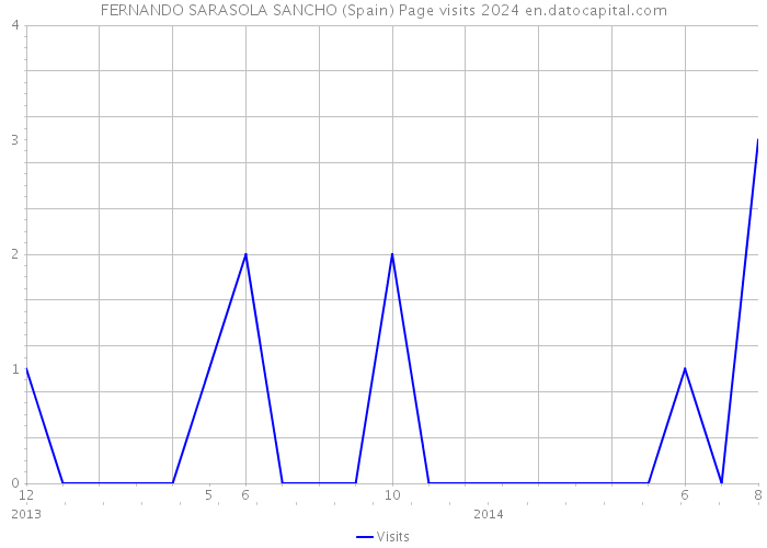FERNANDO SARASOLA SANCHO (Spain) Page visits 2024 