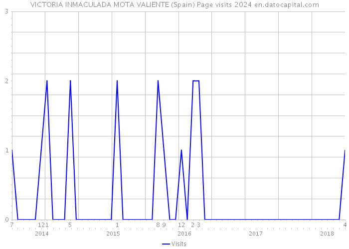 VICTORIA INMACULADA MOTA VALIENTE (Spain) Page visits 2024 