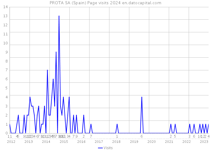 PROTA SA (Spain) Page visits 2024 