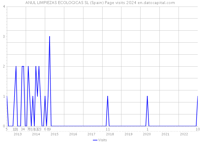 ANUL LIMPIEZAS ECOLOGICAS SL (Spain) Page visits 2024 