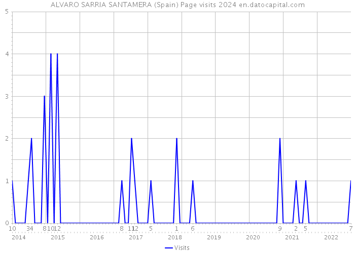 ALVARO SARRIA SANTAMERA (Spain) Page visits 2024 
