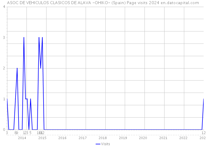 ASOC DE VEHICULOS CLASICOS DE ALAVA -OHIKO- (Spain) Page visits 2024 