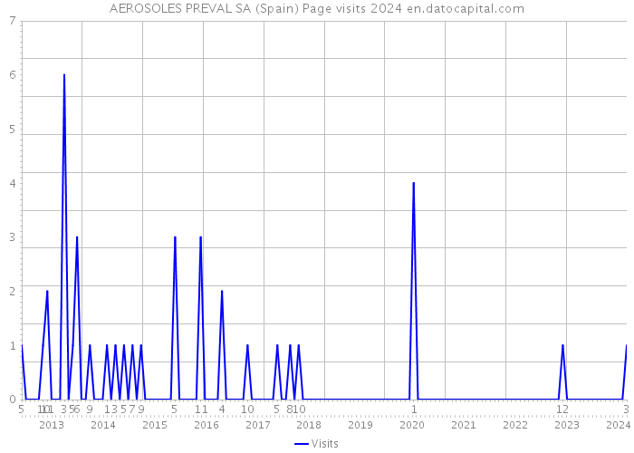 AEROSOLES PREVAL SA (Spain) Page visits 2024 