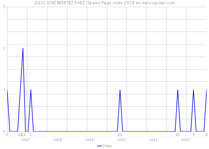 JULIO JOSE BENITEZ PAEZ (Spain) Page visits 2024 