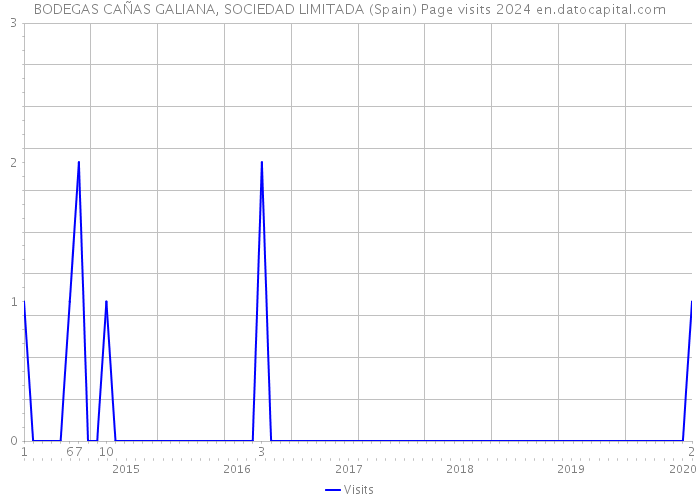 BODEGAS CAÑAS GALIANA, SOCIEDAD LIMITADA (Spain) Page visits 2024 