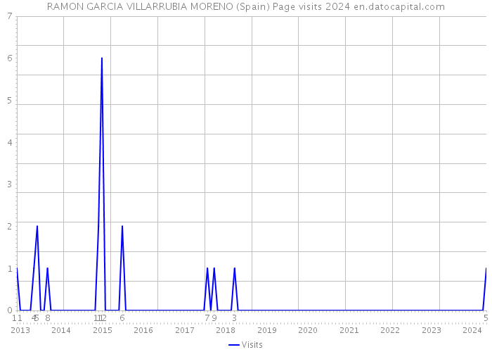RAMON GARCIA VILLARRUBIA MORENO (Spain) Page visits 2024 